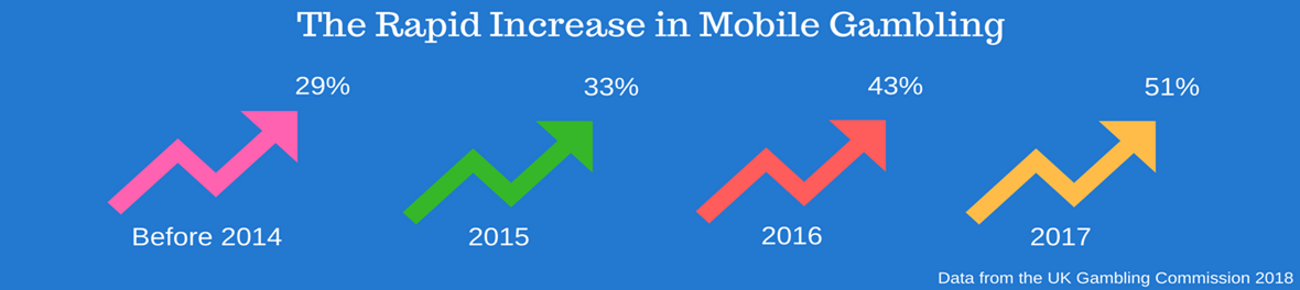 The Rapid Increase in Mobile Gambling